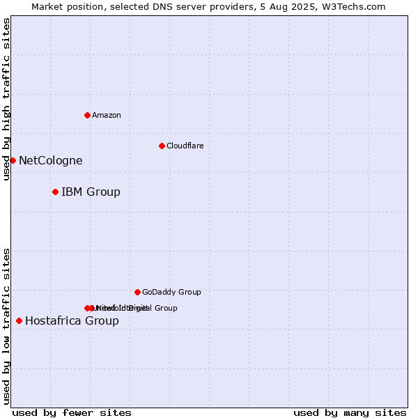 Market position of IBM Group vs. Hostafrica Group vs. NetCologne