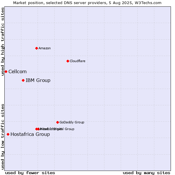 Market position of IBM Group vs. Hostafrica Group vs. Cellcom