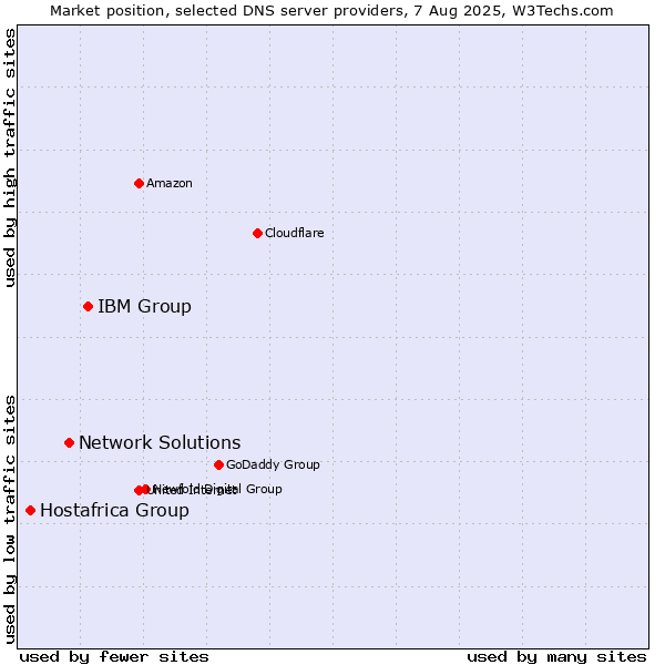 Market position of IBM Group vs. Network Solutions vs. Hostafrica Group