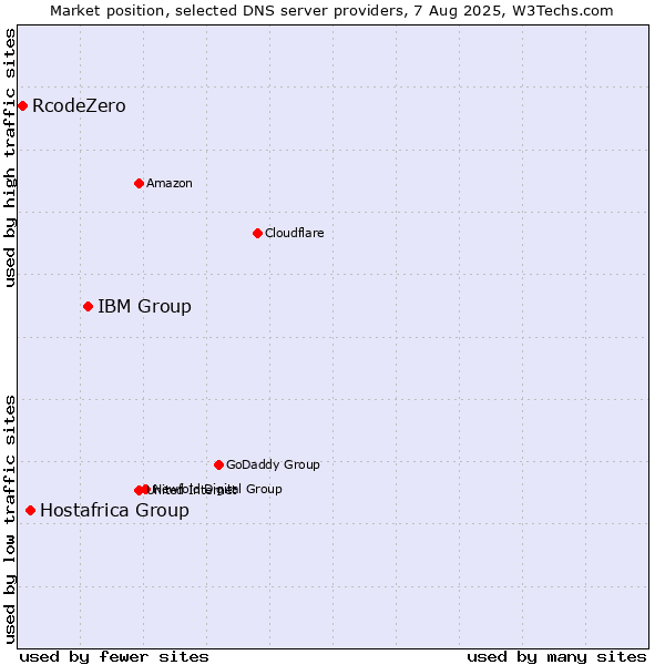Market position of IBM Group vs. Hostafrica Group vs. RcodeZero