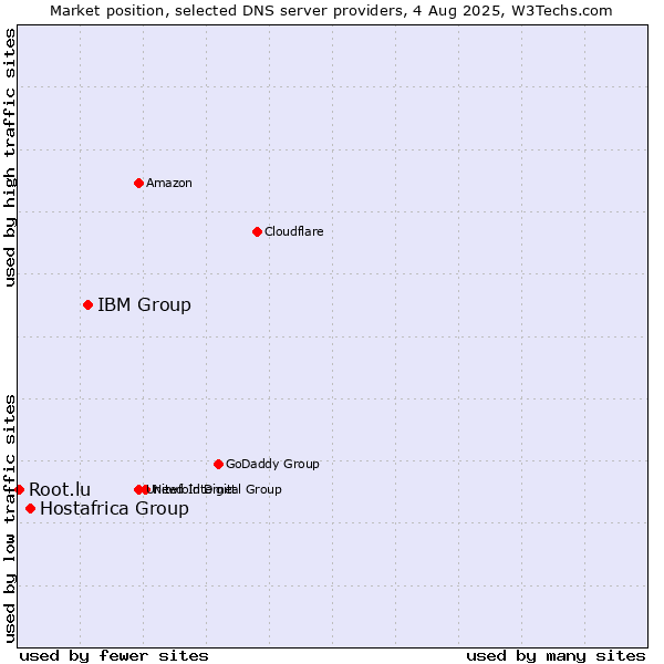Market position of IBM Group vs. Hostafrica Group vs. Root.lu