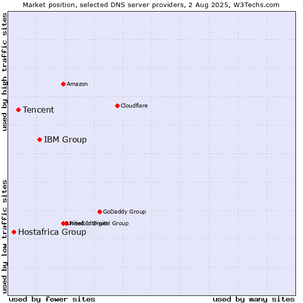 Market position of IBM Group vs. Tencent vs. Hostafrica Group
