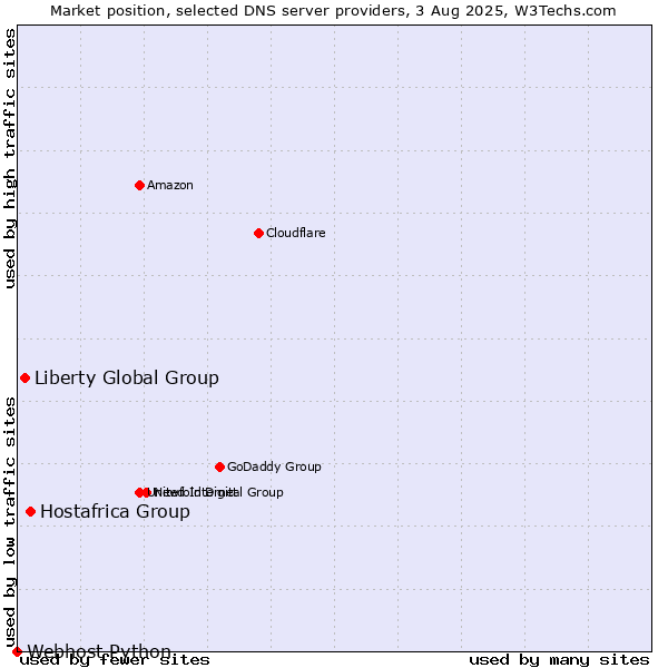 Market position of Hostafrica Group vs. Liberty Global Group vs. Webhost Python