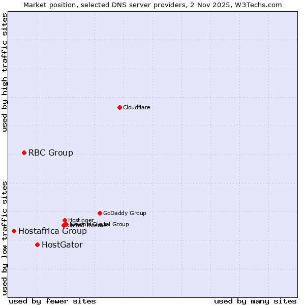 Market position of HostGator vs. RBC Group vs. Hostafrica Group