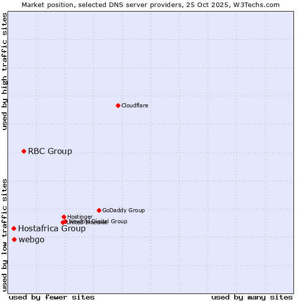 Market position of RBC Group vs. webgo vs. Hostafrica Group