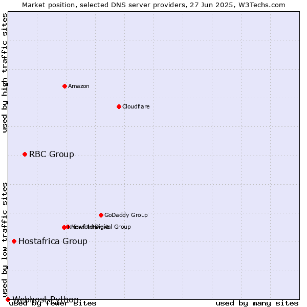 Market position of RBC Group vs. Hostafrica Group vs. Webhost Python