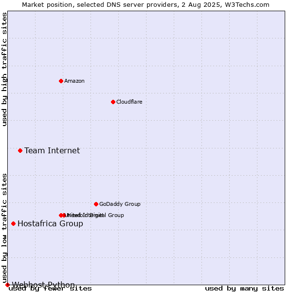 Market position of Team Internet vs. Hostafrica Group vs. Webhost Python