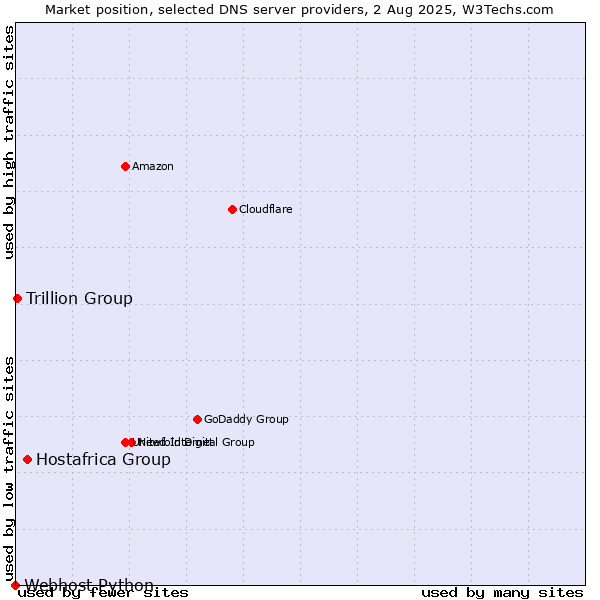 Market position of Hostafrica Group vs. Trillion Group vs. Webhost Python