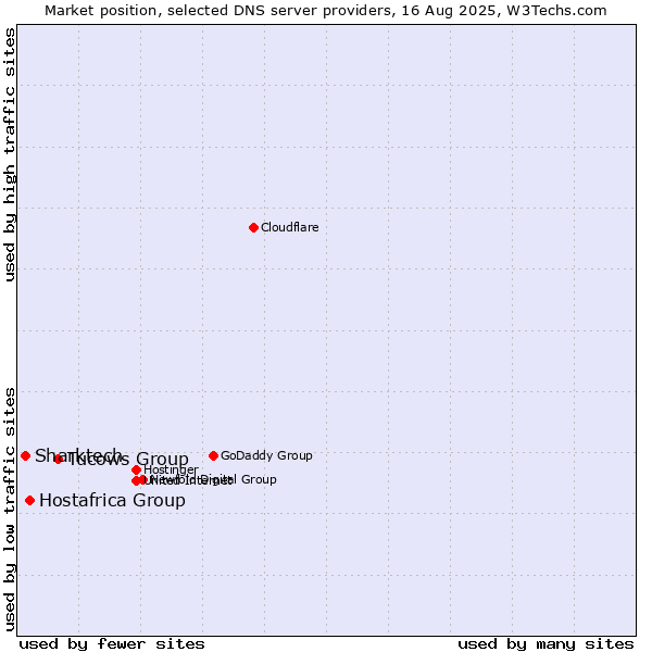 Market position of Tucows Group vs. Hostafrica Group vs. Sharktech