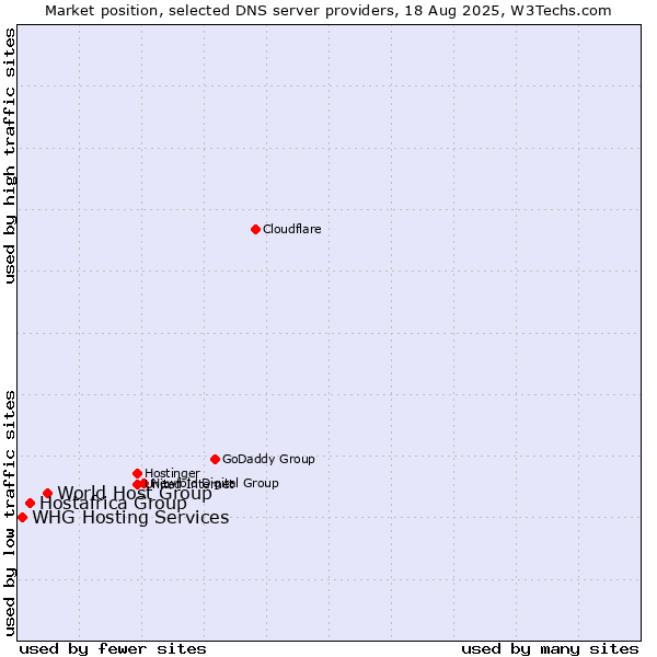 Market position of World Host Group vs. Hostafrica Group vs. WHG Hosting Services