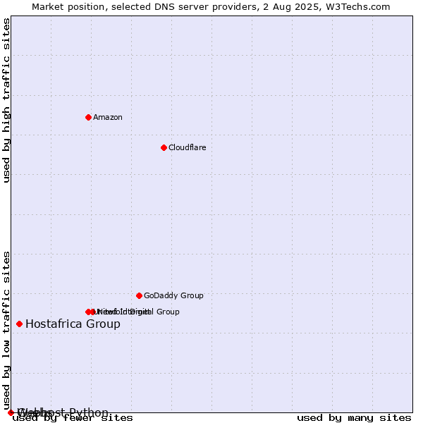 Market position of Hostafrica Group vs. Guebs vs. Webhost Python