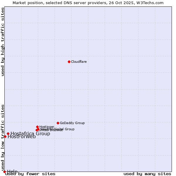 Market position of Hostafrica Group vs. HostForWeb vs. Help