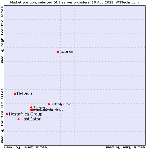 Market position of HostGator vs. Hetzner vs. Hostafrica Group
