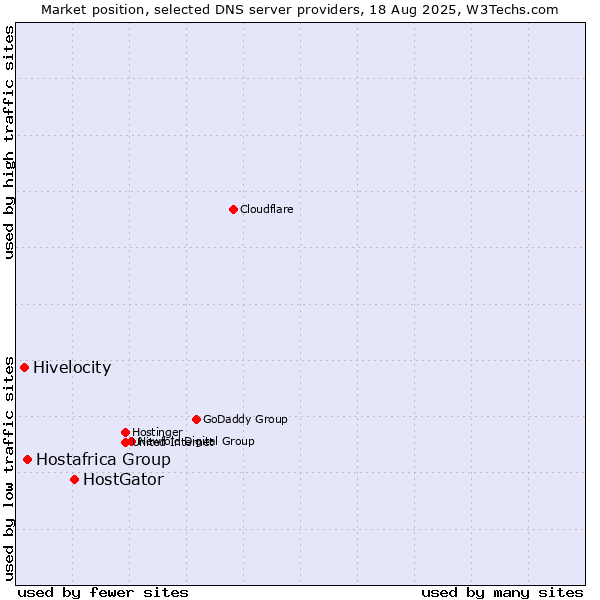 Market position of HostGator vs. Hostafrica Group vs. Hivelocity