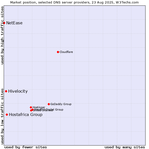 Market position of Hostafrica Group vs. Hivelocity vs. NetEase