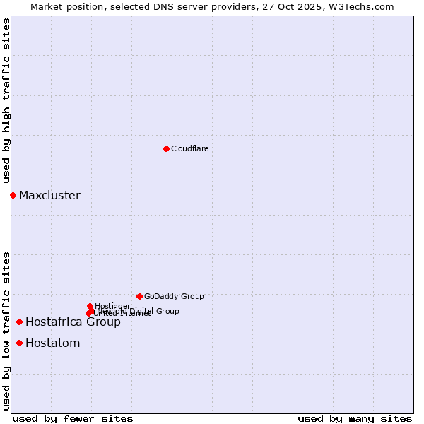 Market position of Hostafrica Group vs. Hostatom vs. Maxcluster