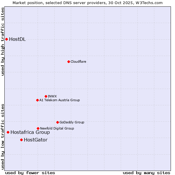 Market position of HostGator vs. Hostafrica Group vs. HostDL