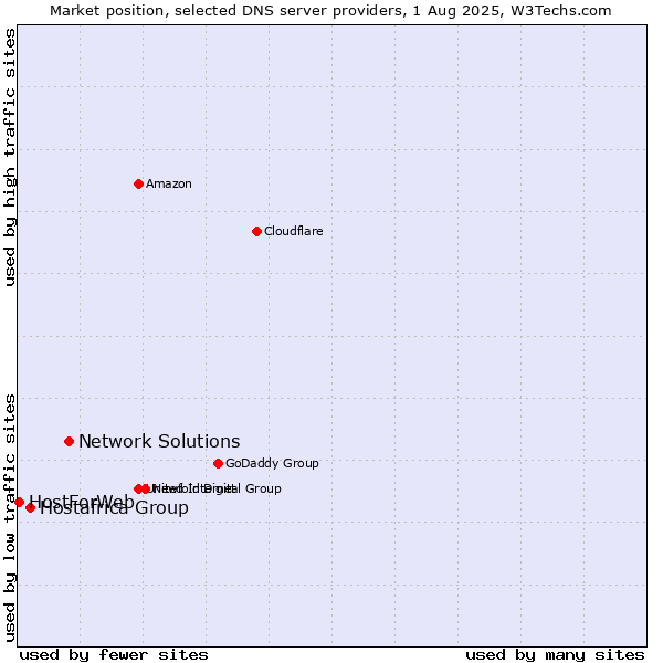 Market position of Network Solutions vs. Hostafrica Group vs. HostForWeb