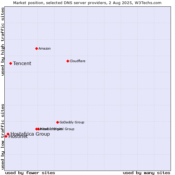 Market position of Tencent vs. Hostafrica Group vs. Hostinet