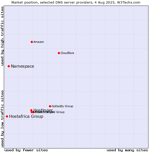 Market position of Hostinger vs. Namespace vs. Hostafrica Group