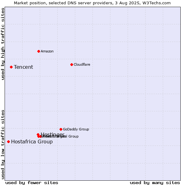 Market position of Hostinger vs. Tencent vs. Hostafrica Group