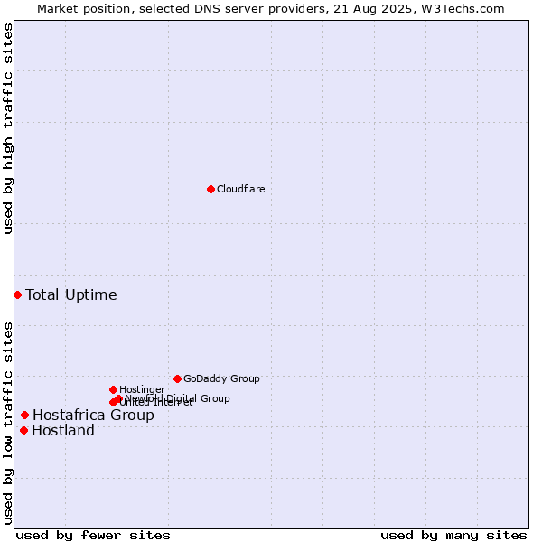 Market position of Hostafrica Group vs. Hostland vs. Total Uptime