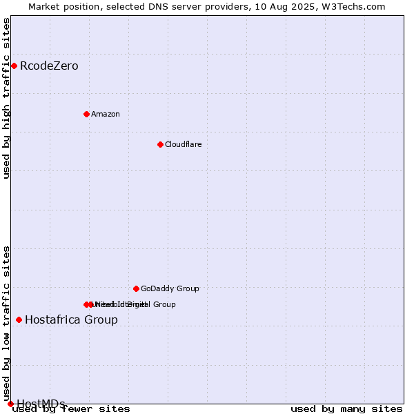 Market position of Hostafrica Group vs. RcodeZero vs. HostMDs