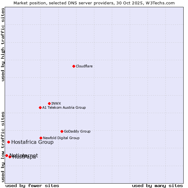 Market position of HostPapa vs. Hostafrica Group vs. Netinternet