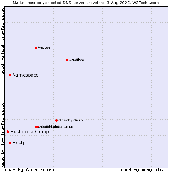 Market position of Namespace vs. Hostpoint vs. Hostafrica Group