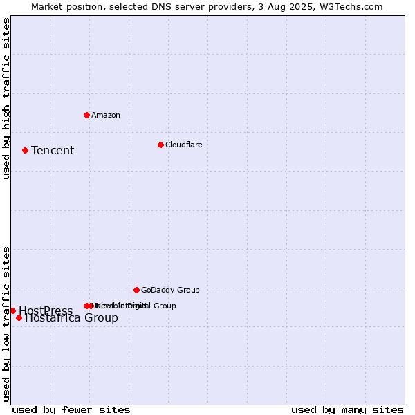 Market position of Tencent vs. Hostafrica Group vs. HostPress