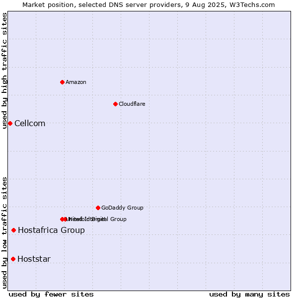 Market position of Hostafrica Group vs. Hoststar vs. Cellcom
