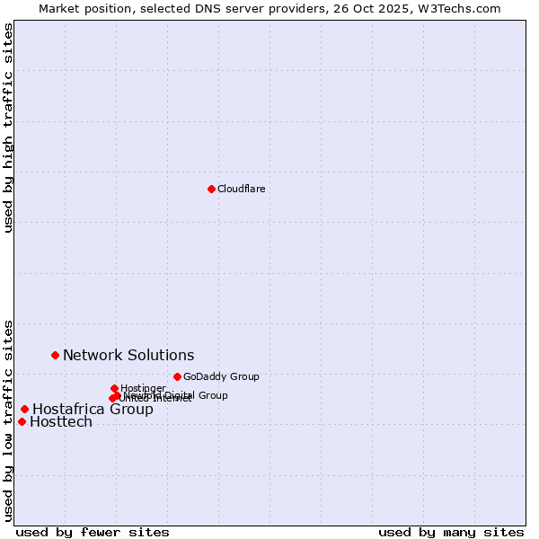 Market position of Network Solutions vs. Hostafrica Group vs. Hosttech