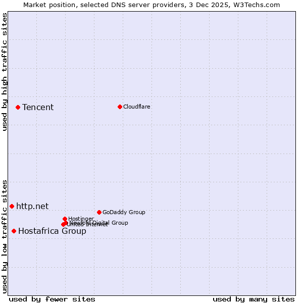 Market position of Tencent vs. Hostafrica Group vs. http.net