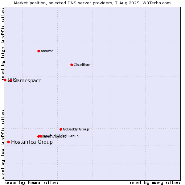 Market position of Namespace vs. Hostafrica Group vs. I3C