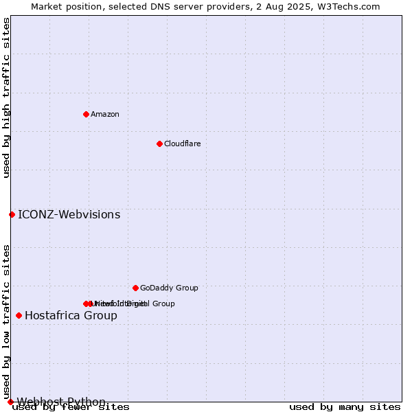 Market position of Hostafrica Group vs. ICONZ-Webvisions vs. Webhost Python