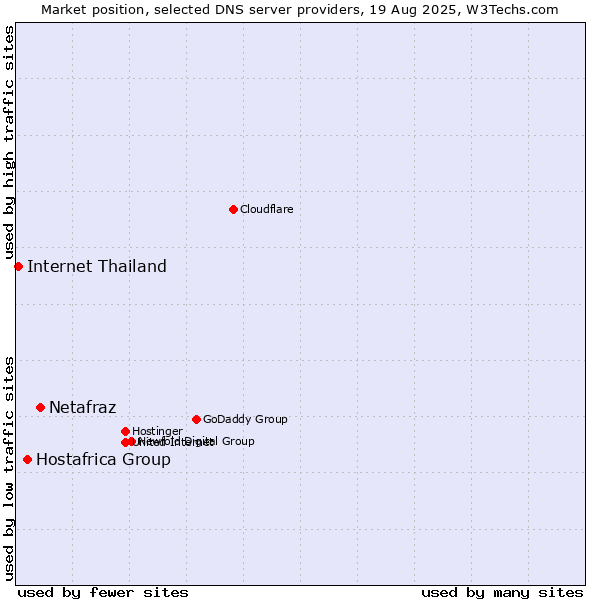 Market position of Netafraz vs. Hostafrica Group vs. Internet Thailand