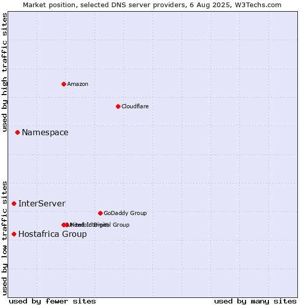 Market position of Namespace vs. InterServer vs. Hostafrica Group