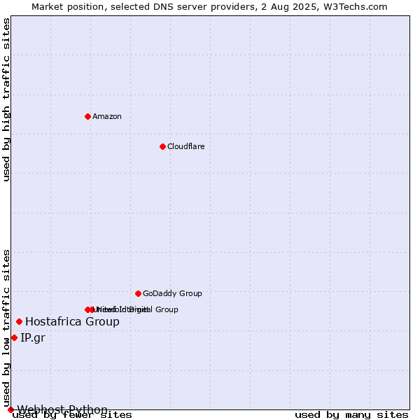Market position of Hostafrica Group vs. IP.gr vs. Webhost Python