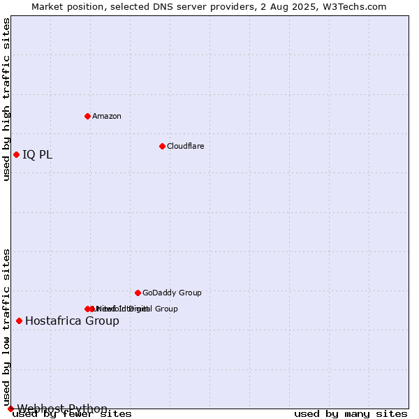 Market position of Hostafrica Group vs. IQ PL vs. Webhost Python