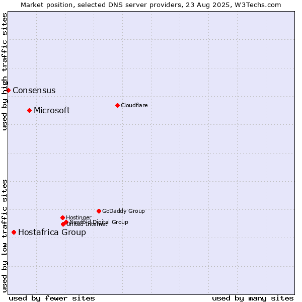 Market position of Microsoft vs. Hostafrica Group vs. Consensus