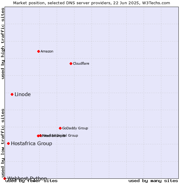 Market position of Linode vs. Hostafrica Group vs. Webhost Python