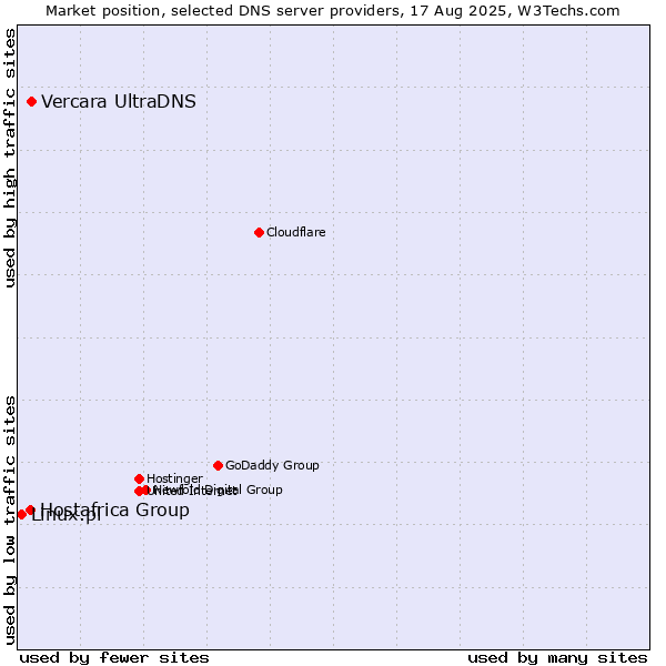 Market position of Vercara UltraDNS vs. Hostafrica Group vs. Linux.pl