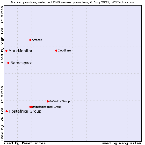 Market position of Namespace vs. Hostafrica Group vs. MarkMonitor