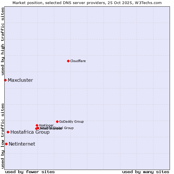 Market position of Hostafrica Group vs. Netinternet vs. Maxcluster