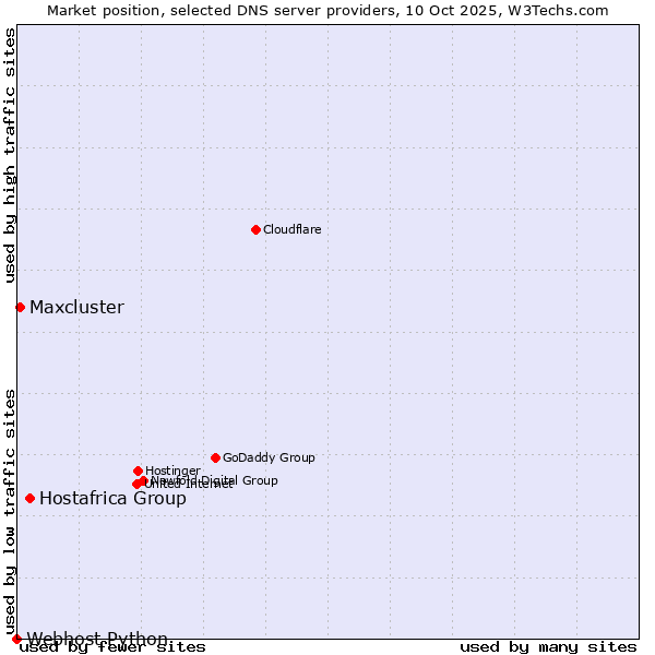 Market position of Hostafrica Group vs. Maxcluster vs. Webhost Python