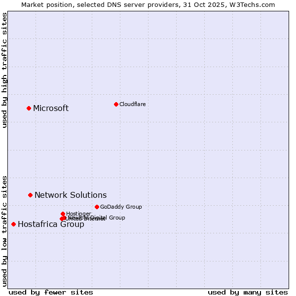 Market position of Network Solutions vs. Microsoft vs. Hostafrica Group