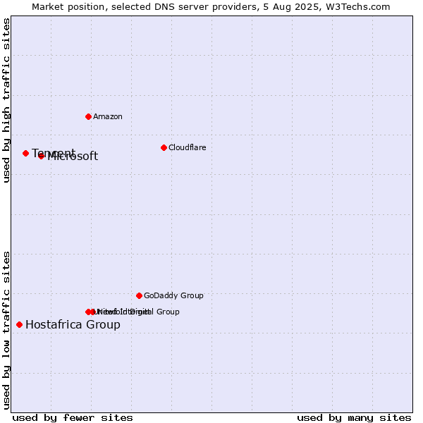 Market position of Microsoft vs. Tencent vs. Hostafrica Group
