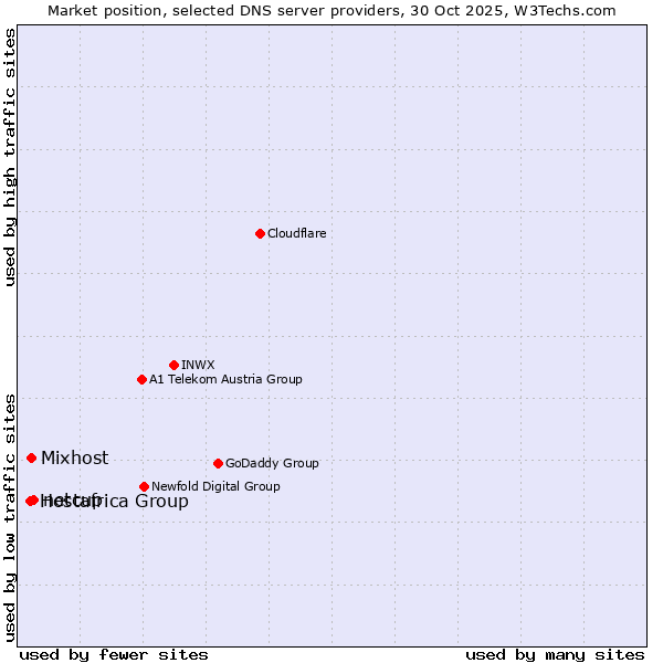 Market position of netcup vs. Mixhost vs. Hostafrica Group