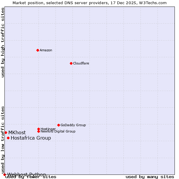 Market position of Hostafrica Group vs. MKhost vs. Webhost Python