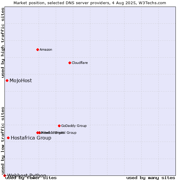 Market position of Hostafrica Group vs. MojoHost vs. Webhost Python